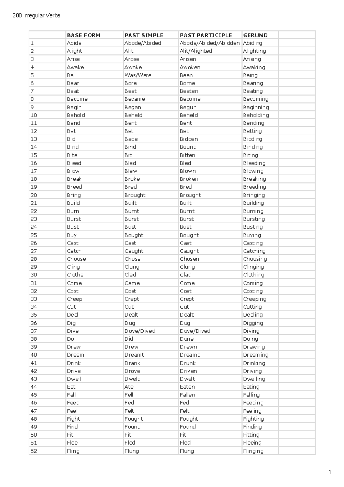 200 Irregular Verbs: Base Form, Past Simple & Participle - Studocu