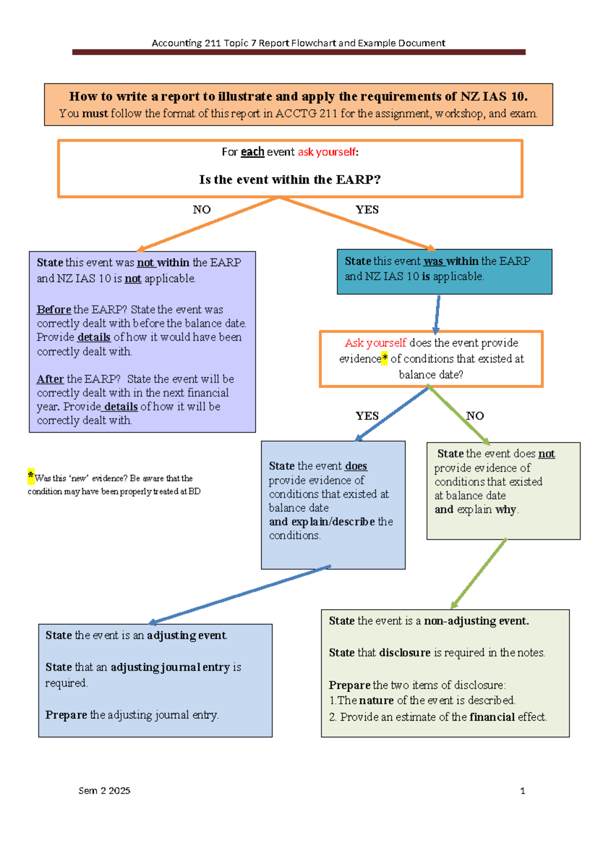 ACCTG 211 Topic 7 Report Flowchart & NZ IAS 10 Application Guide - Studocu