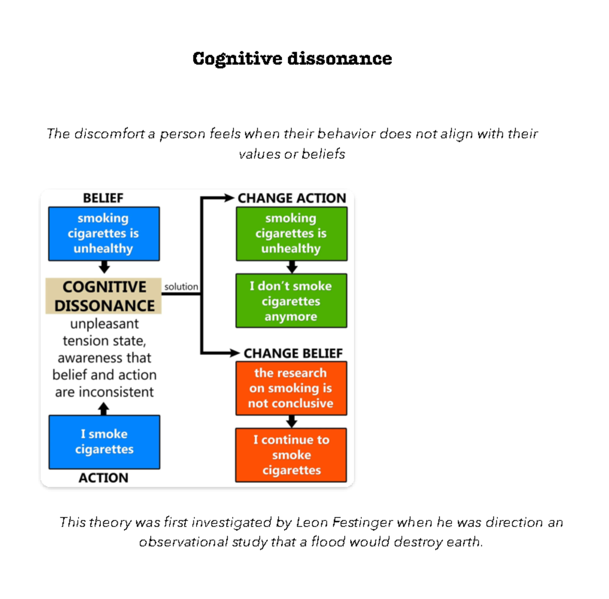 C\cognitive dissonance - The discomfort a person feels when their ...