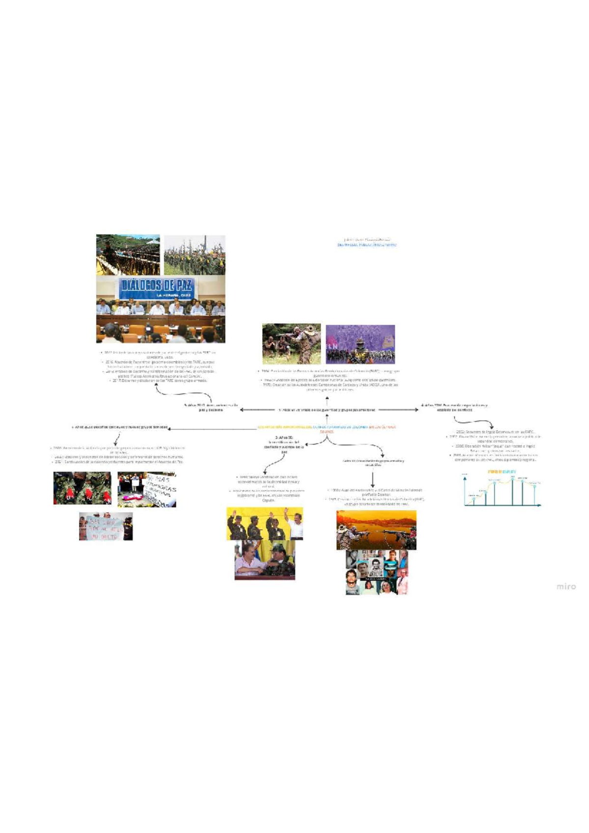 Mapa mental de los hitos del conflicto armado en Colombia en los ...