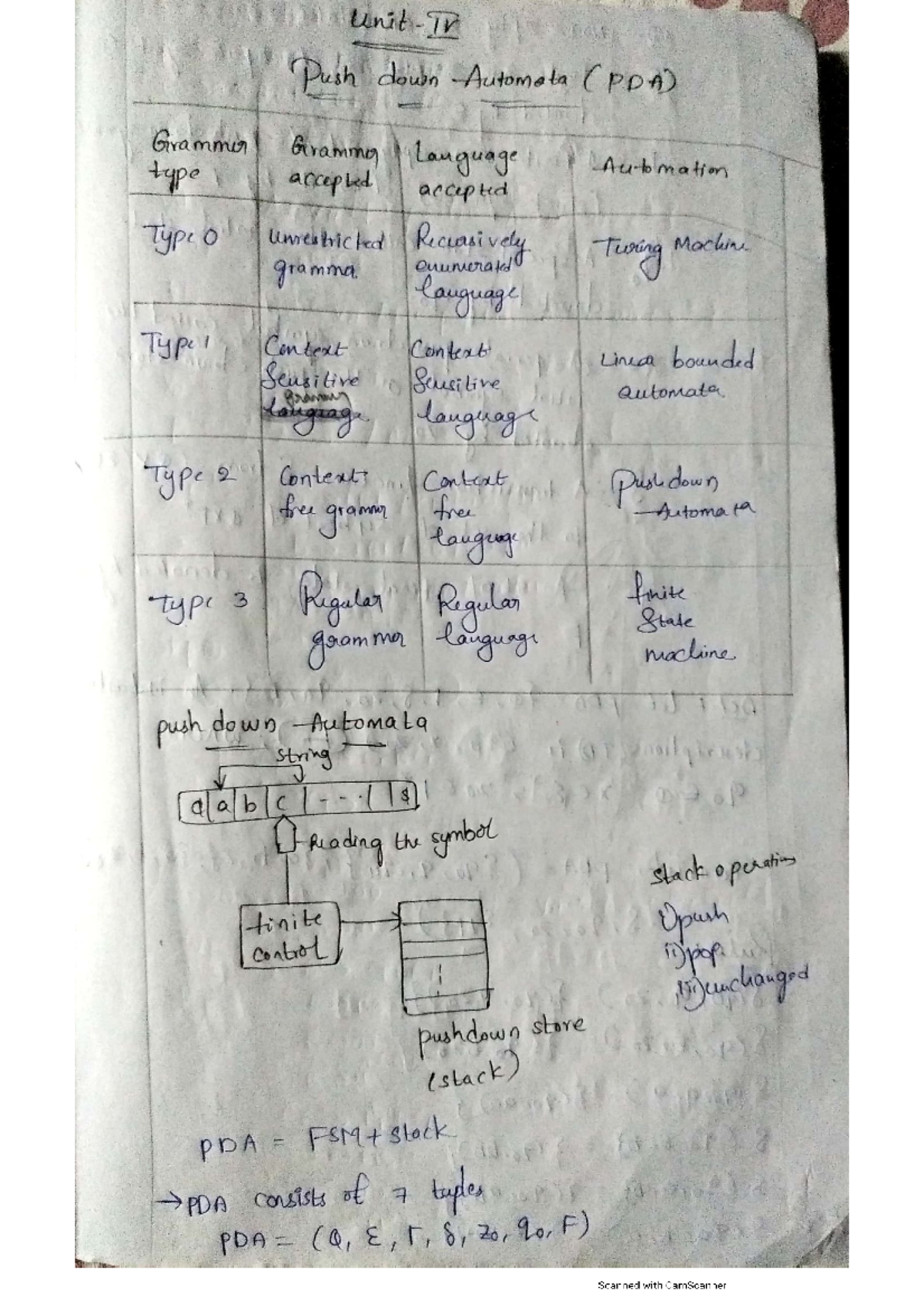 FLAT 4 - Lecture Notes on Pushdown Automata and Grammar Types - Studocu