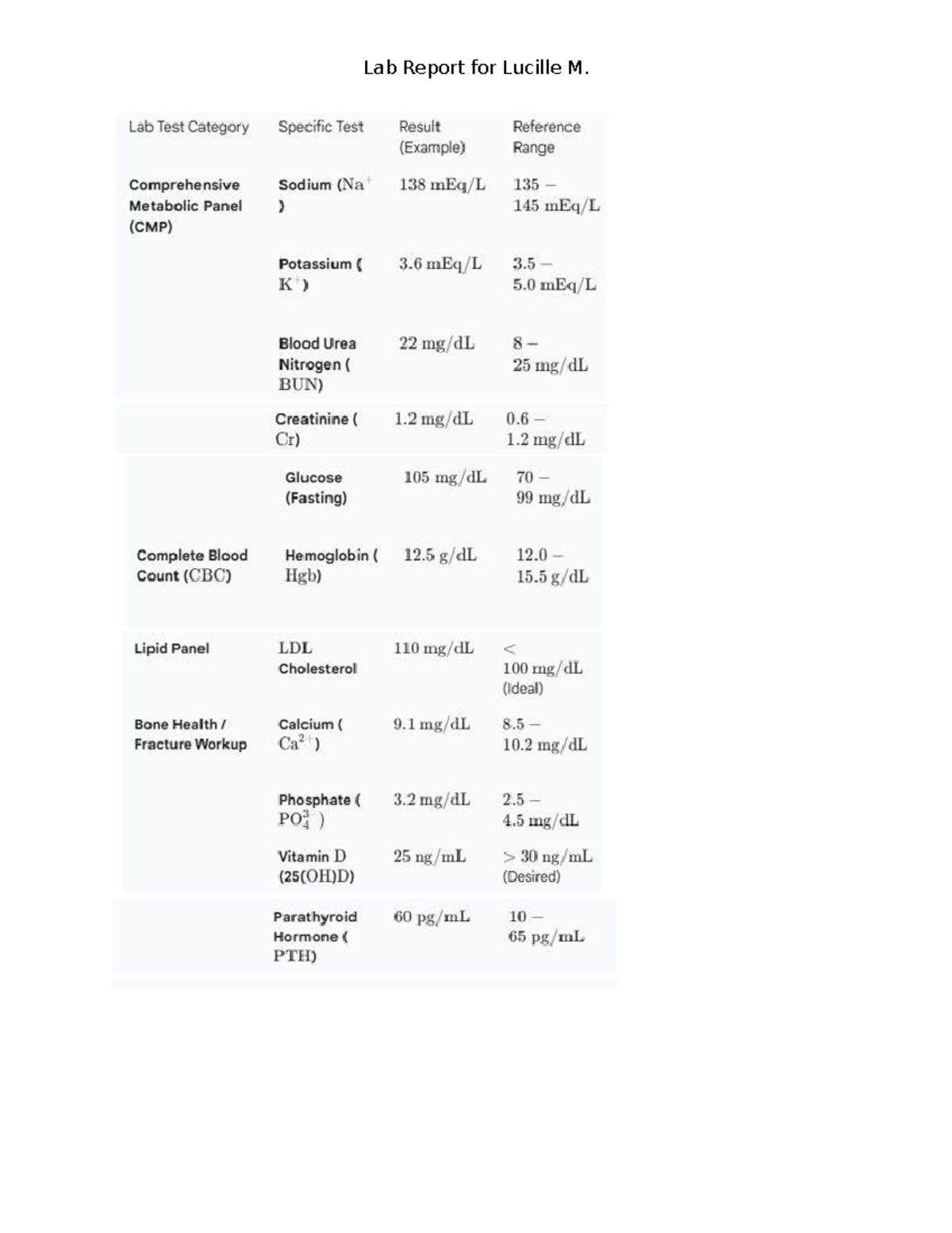 Lab Report for Lucille M: Test Results & Reference Ranges - Studocu