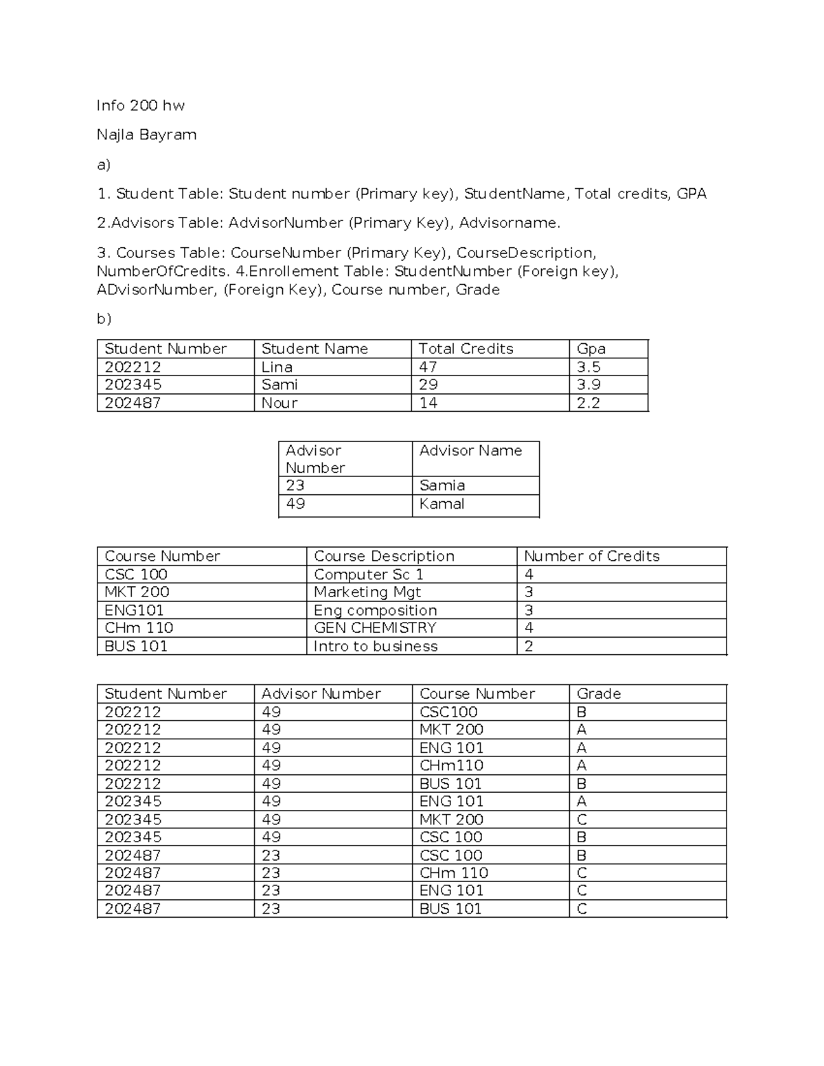 Info 200 Homework: Student, Advisor, and Course Tables Analysis - Studocu