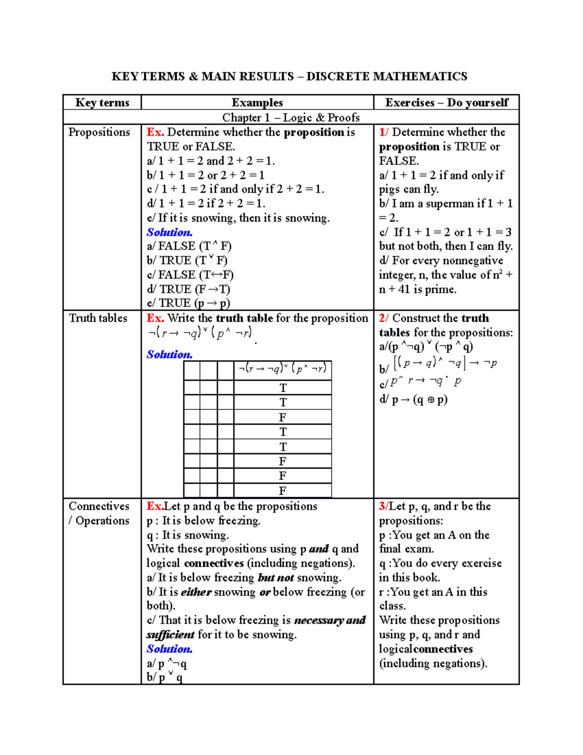 MAD101 - KEY TERMS & MAIN RESULTS – DISCRETE MATHEMATICS - KEY TERMS ...