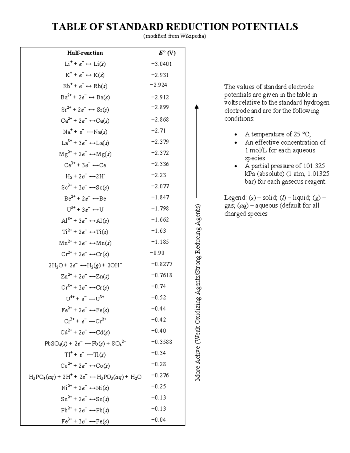 Standard Reduction Potentials Table (09) - Studocu