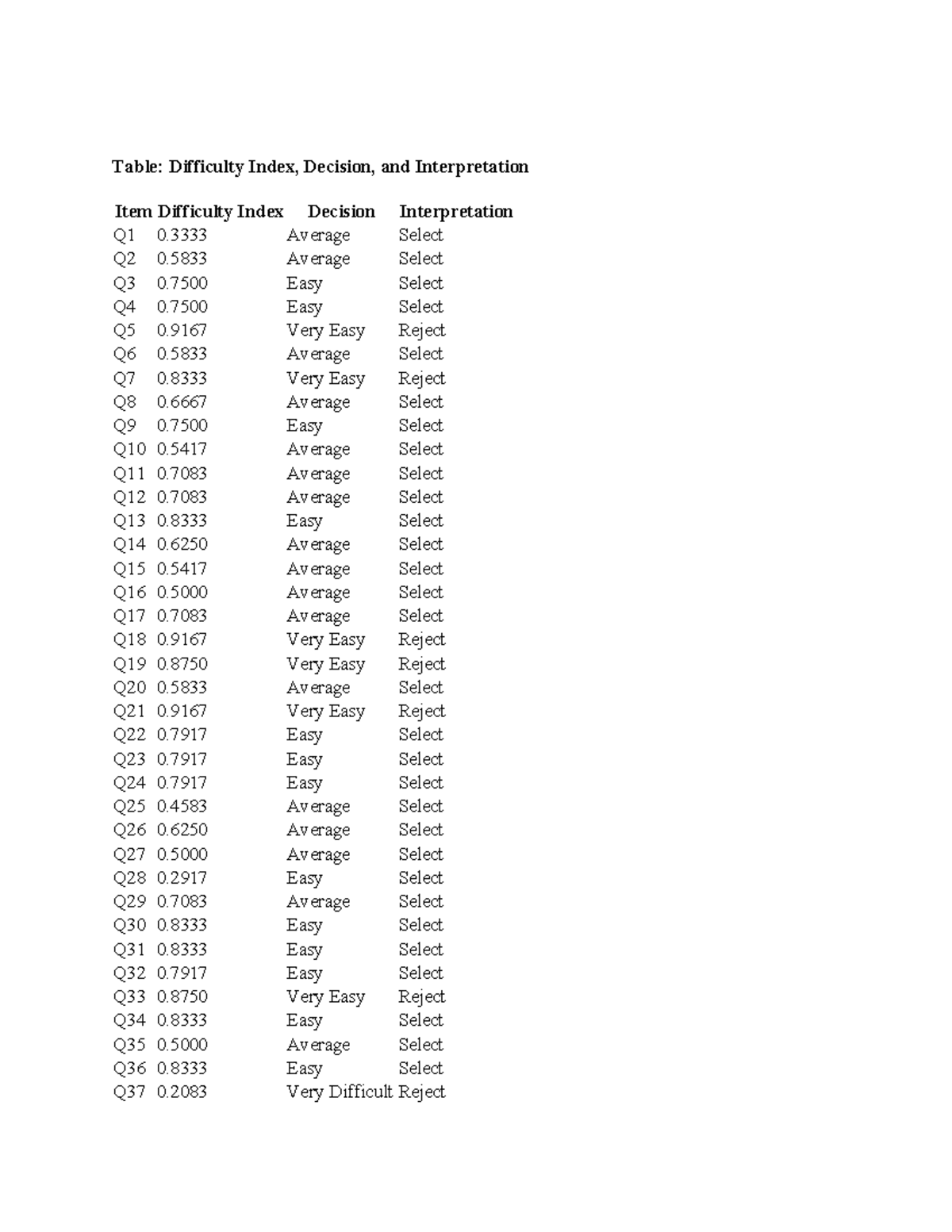 Difficulty Index and Discrimination Analysis for Assessment Items - Studocu