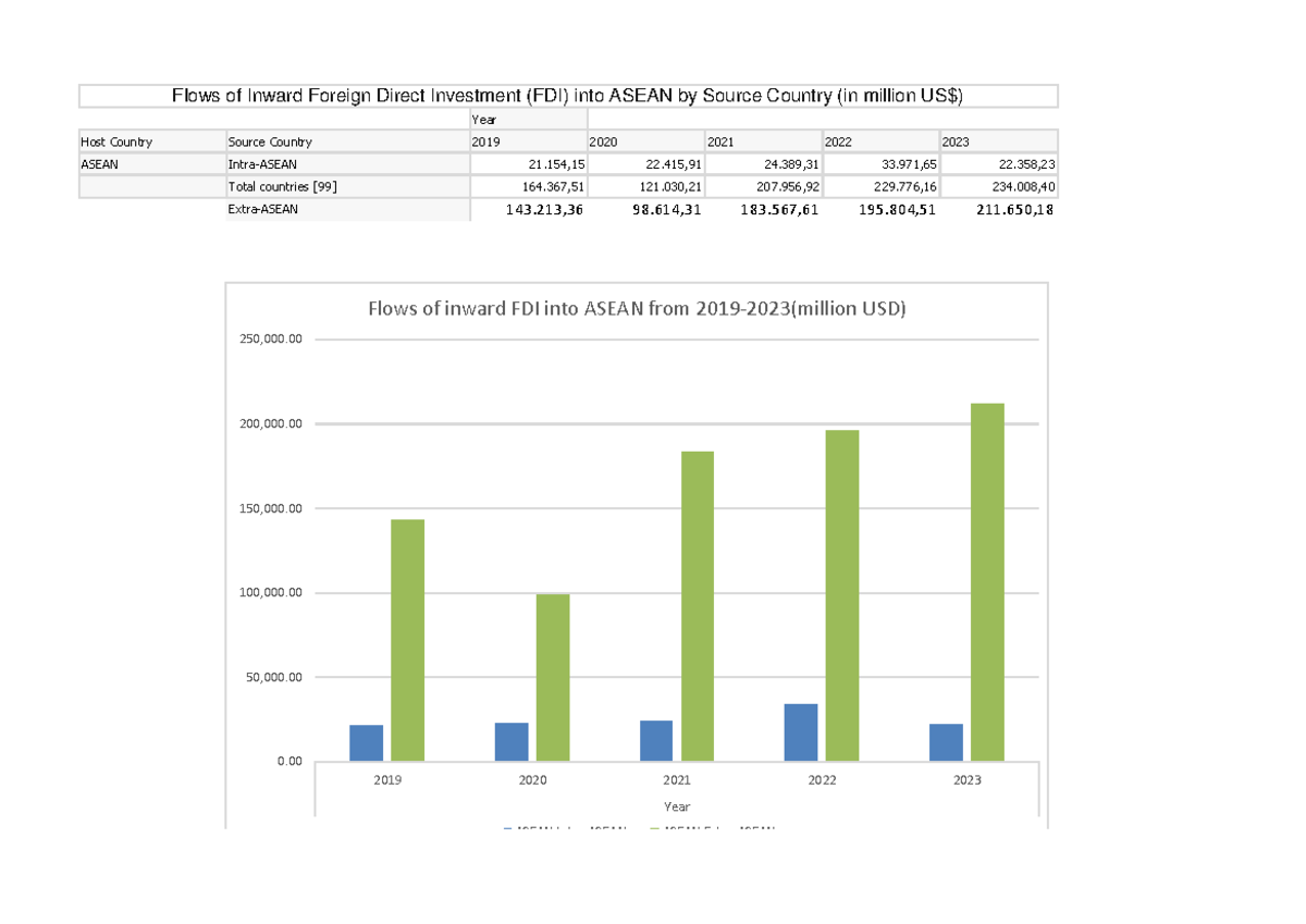 FDI into Asean 1 - Year Host Country Source Country 2019 2020 2021 2022 ...