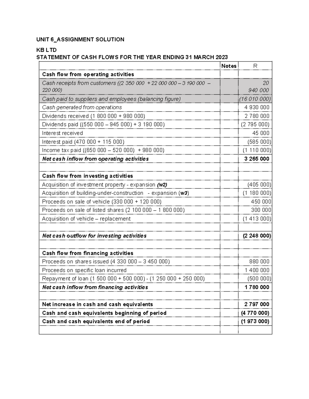 Unit 6 Assignment Solution: Cash Flow Statement Analysis 2023 - Studocu