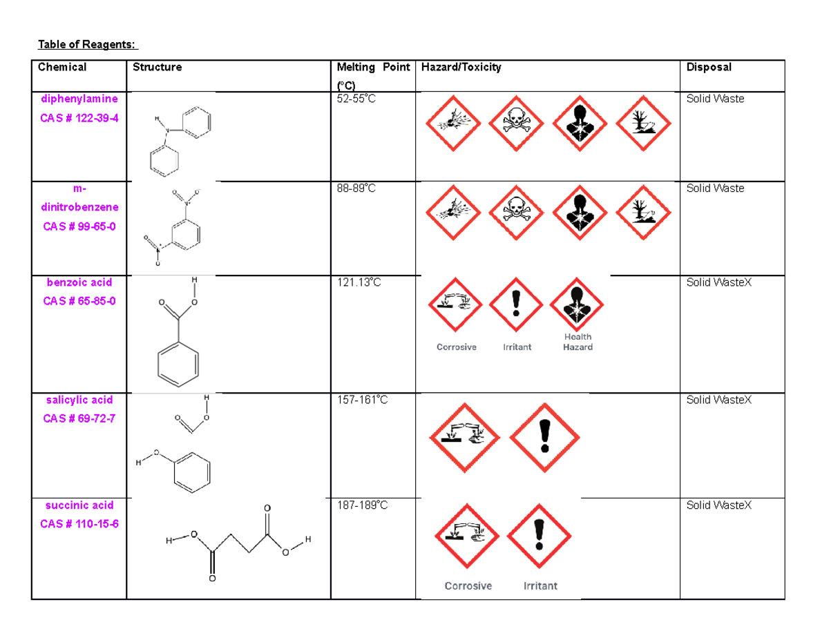 Pre lab 1 Melting Point - Pre lab - Table of Reagents: Chemical ...