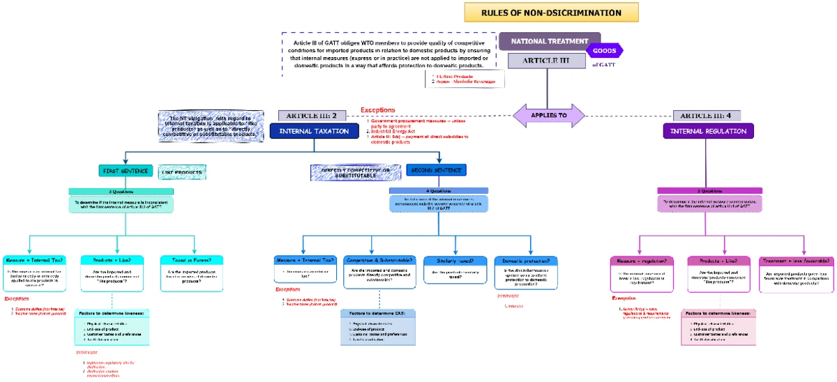 GATS and RTA: Exploring WTO Diagrams and Services Overview - Studocu
