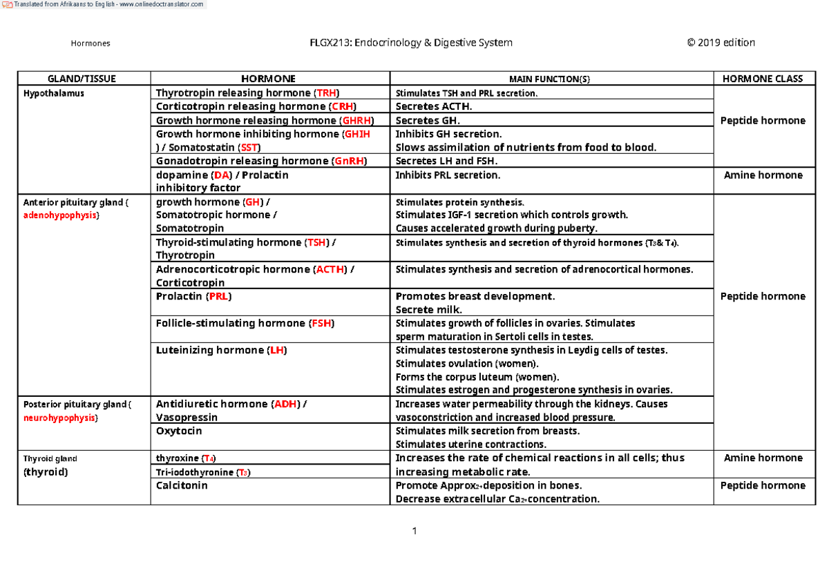 FLGX213: Summary of Major Hormones in Endocrinology - Studocu