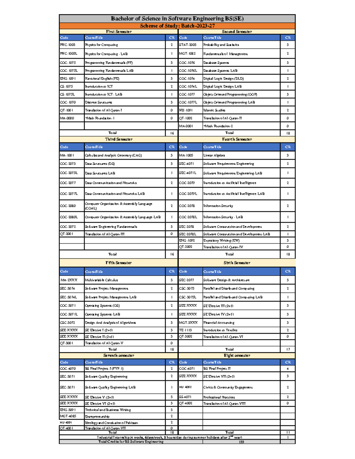 BS(SE) Scheme of Study: Complete Course List for SOS BSSE 23 - Studocu