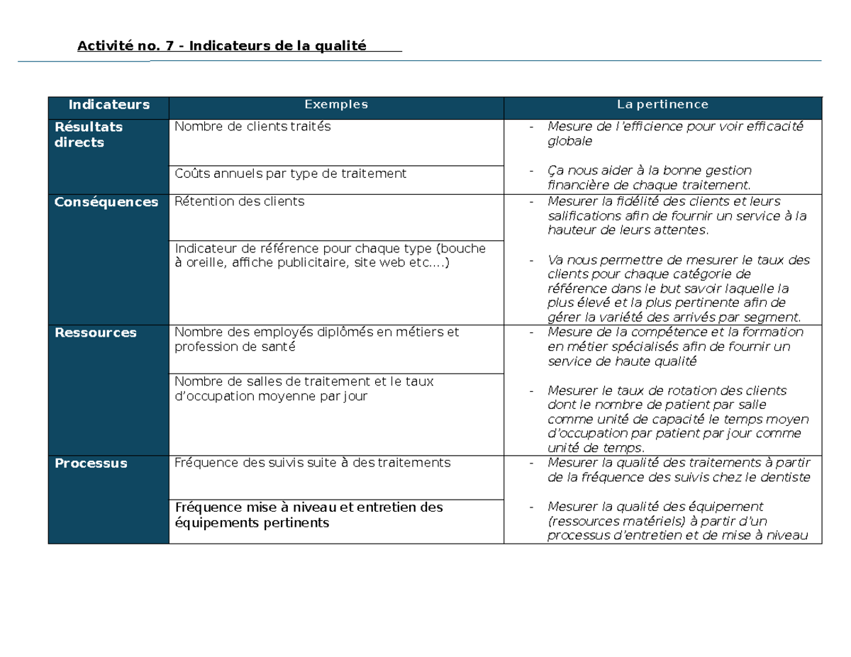 Activité 7 : Indicateurs de la Qualité et Efficacité des Services - Studocu