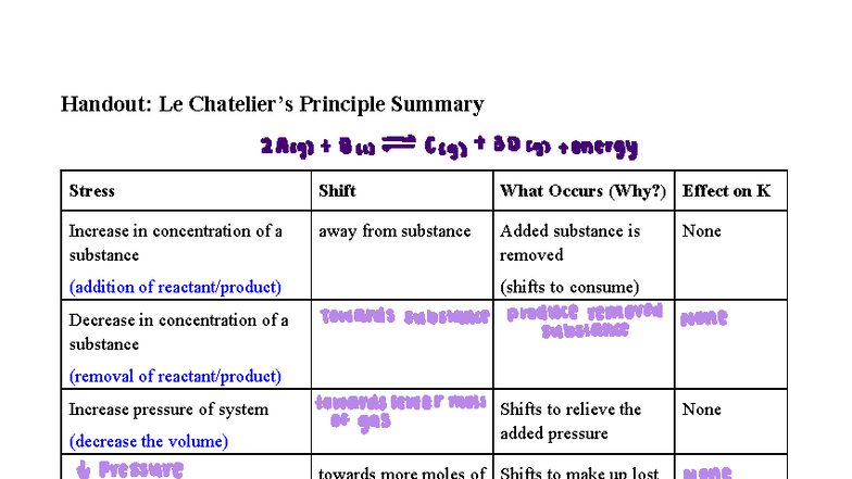 Le Chatelier's Principle Summary Notes - CHEM 700H - Studocu