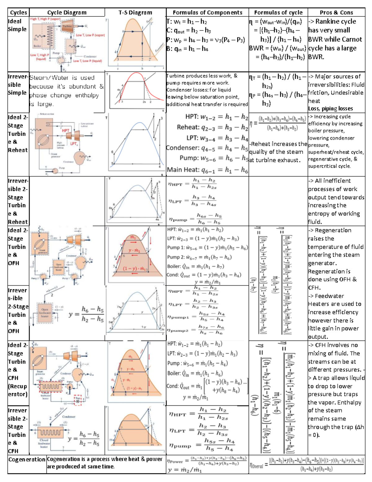 Midterm Formula Sheet for Rankine Cycle and Turbine Efficiency - Studocu