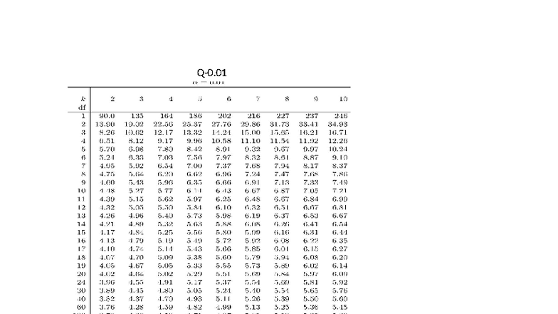 Tukey's Table for Statistical Analysis (u.uUlL) - Studocu