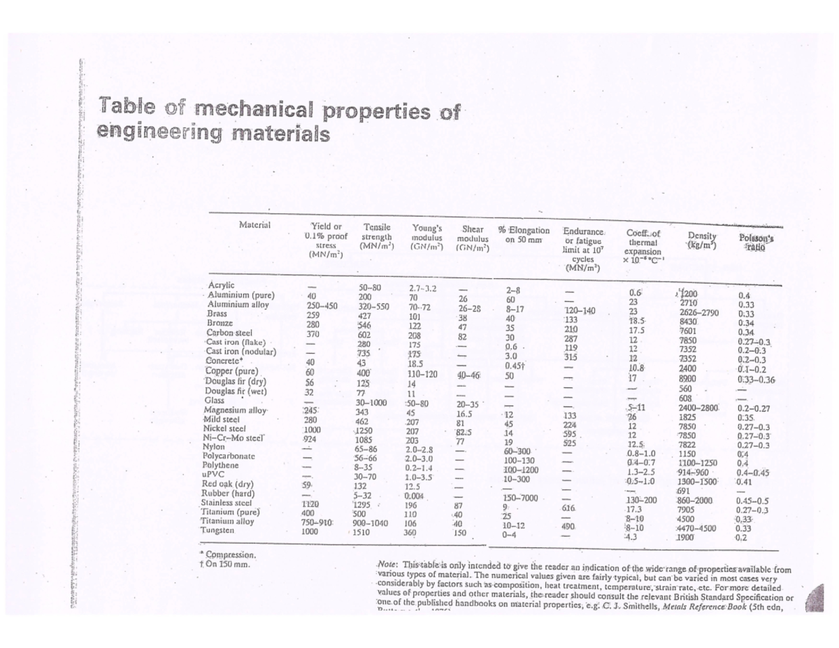 Table OF Material Properties - Table of mechanical properties of ...