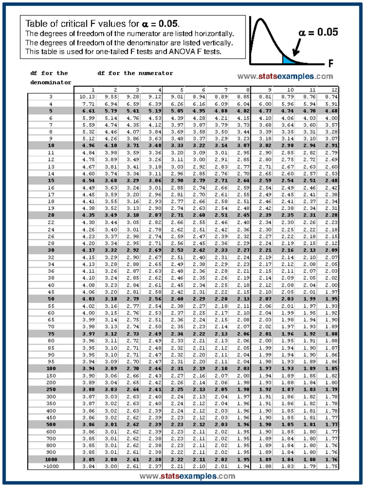 Z-Value Cumulative Area Table for Statistics (Statsexamples) - Studocu