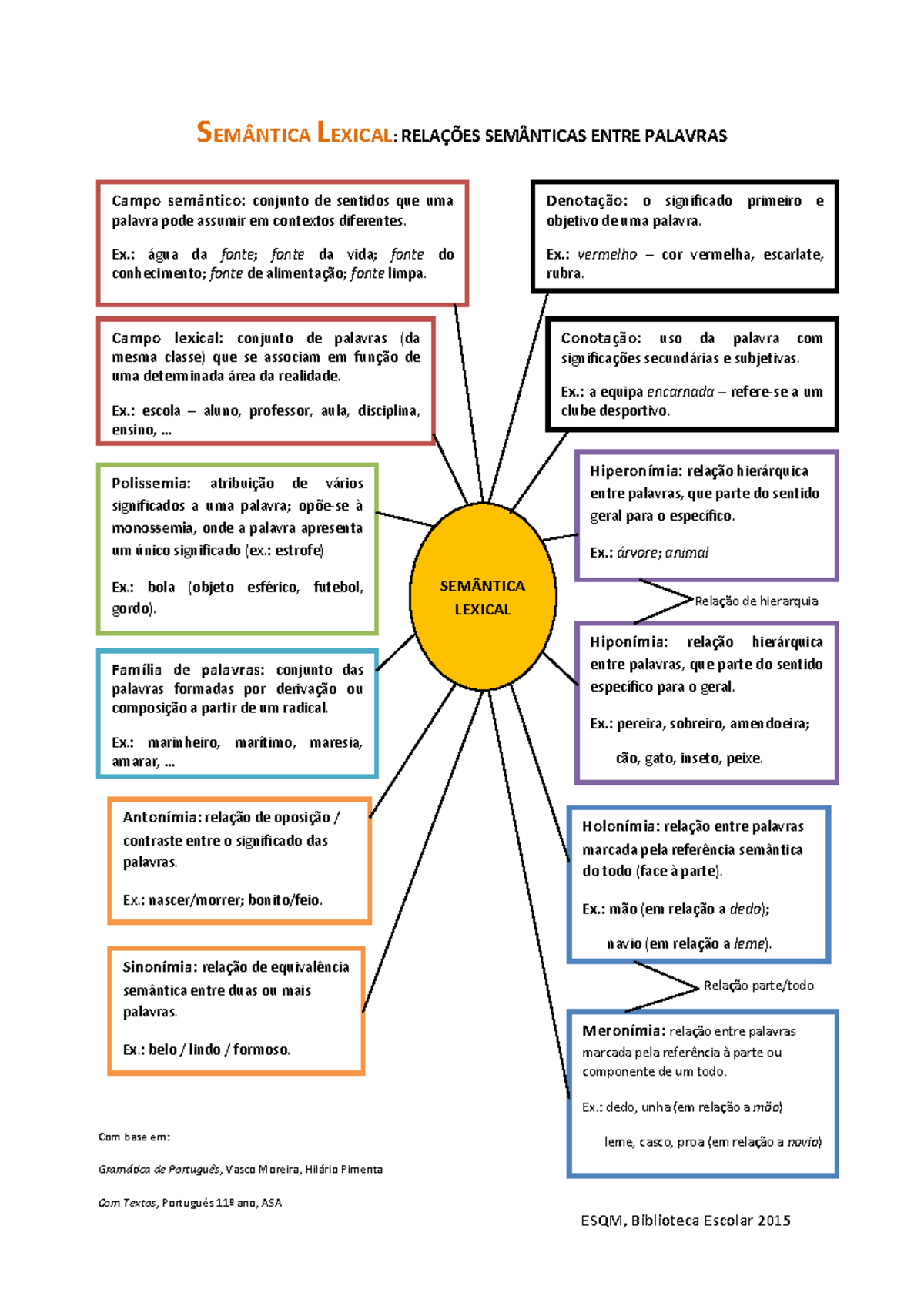 SEMÂNTICA LEXICAL: RELAÇÕES SEMÂNTICAS ENTRE PALAVRAS - 11º ANO - Studocu