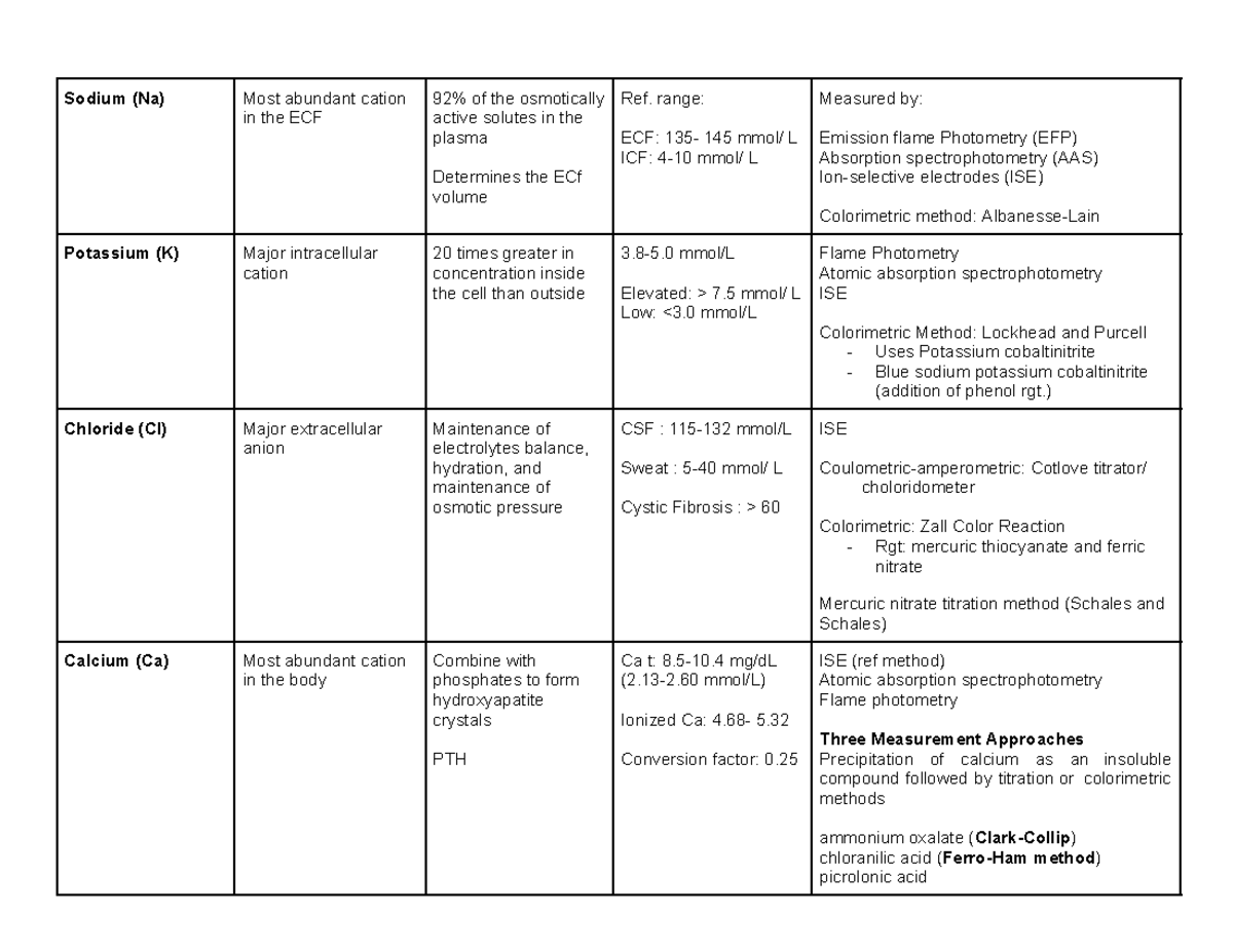 Electrolytes table - Sodium (Na) Most abundant cation in the ECF 92% of ...