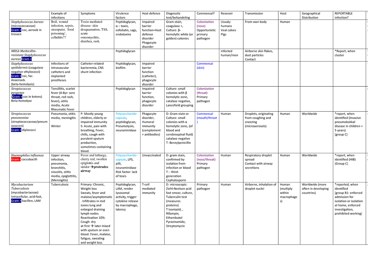 Infectious Agents and Their Characteristics: A Comprehensive Overview ...