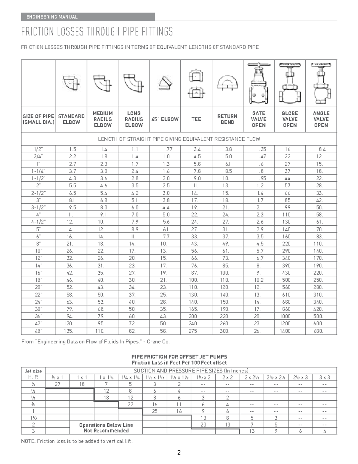 Friction Losses Through Pipe Fittings: Engineering Manual (ENG 101 ...