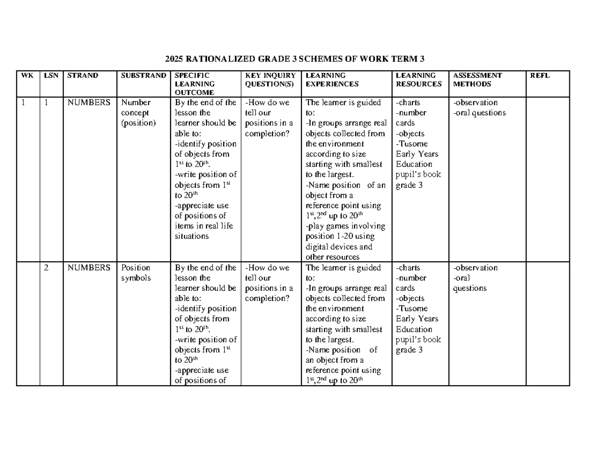 Grade 2 CRE Term 3 Rationalized Schemes: Growing in Christ - Studocu