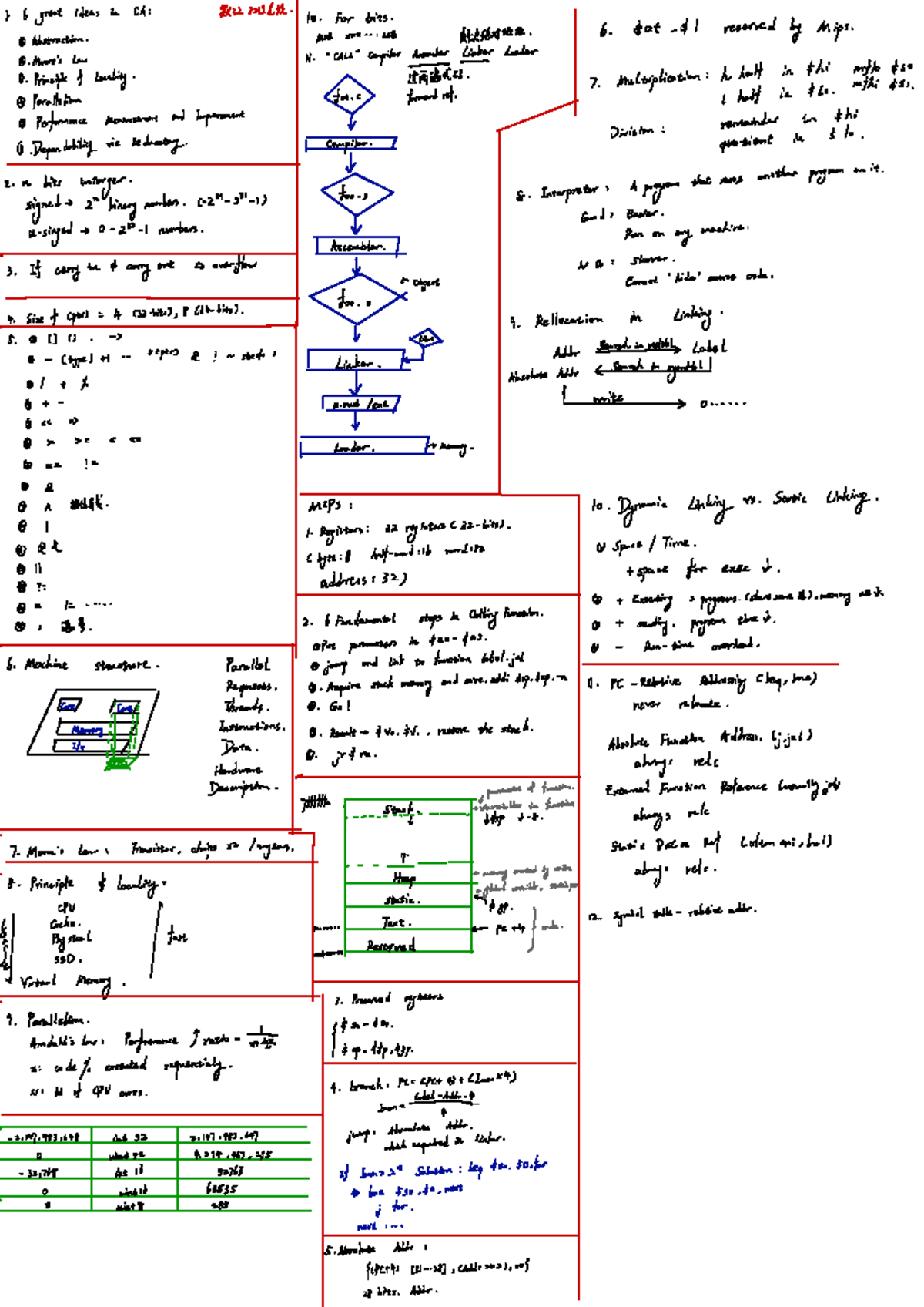396664633 Computer Architecture Final Exam Cheat Sheet - Studocu