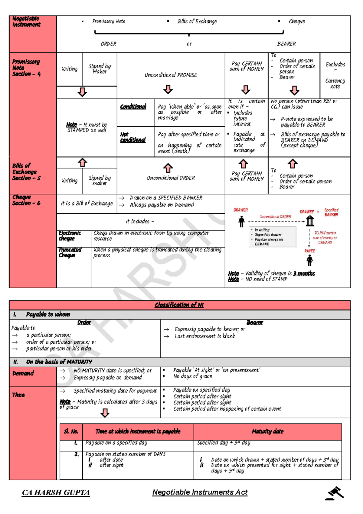 Negotiable Instruments Overview: Key Concepts & Legal Provisions - Studocu
