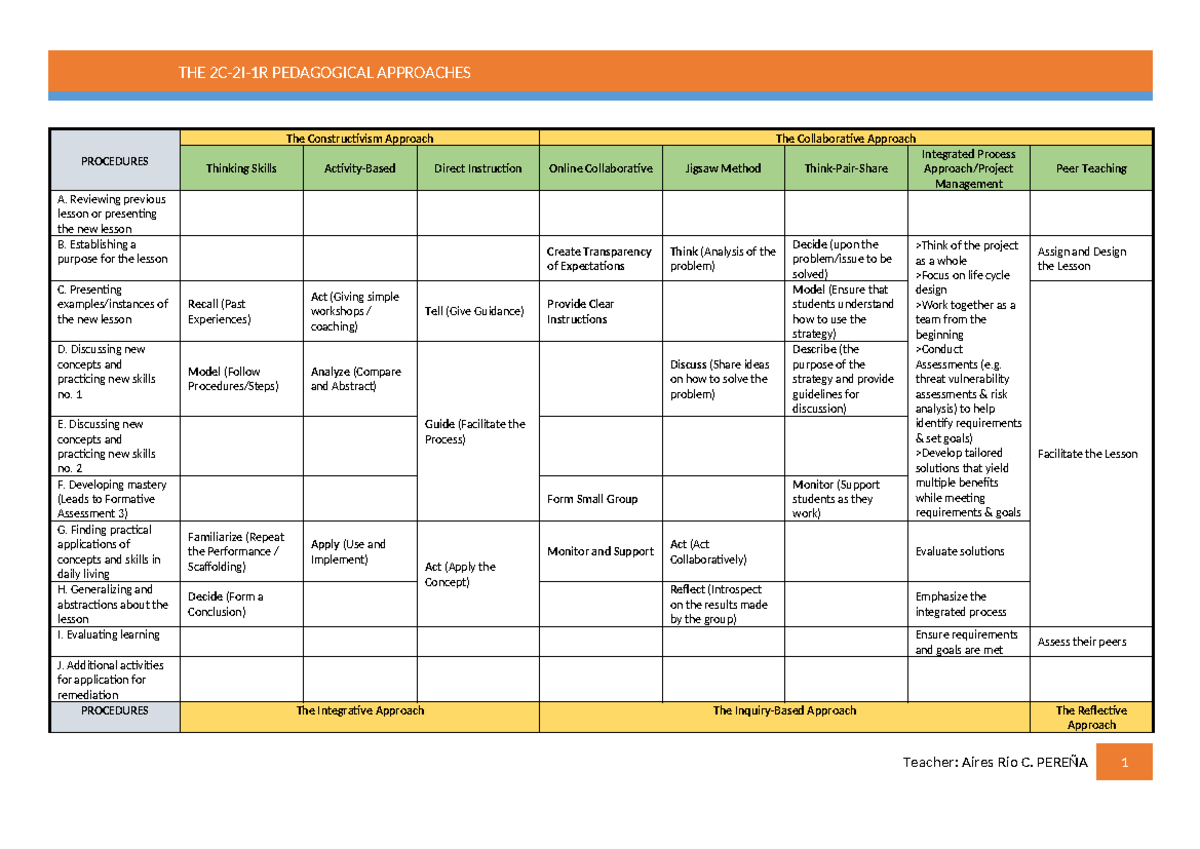 2C-2I-1R Template - Comprehensive Guide to Pedagogical Approaches - Studocu