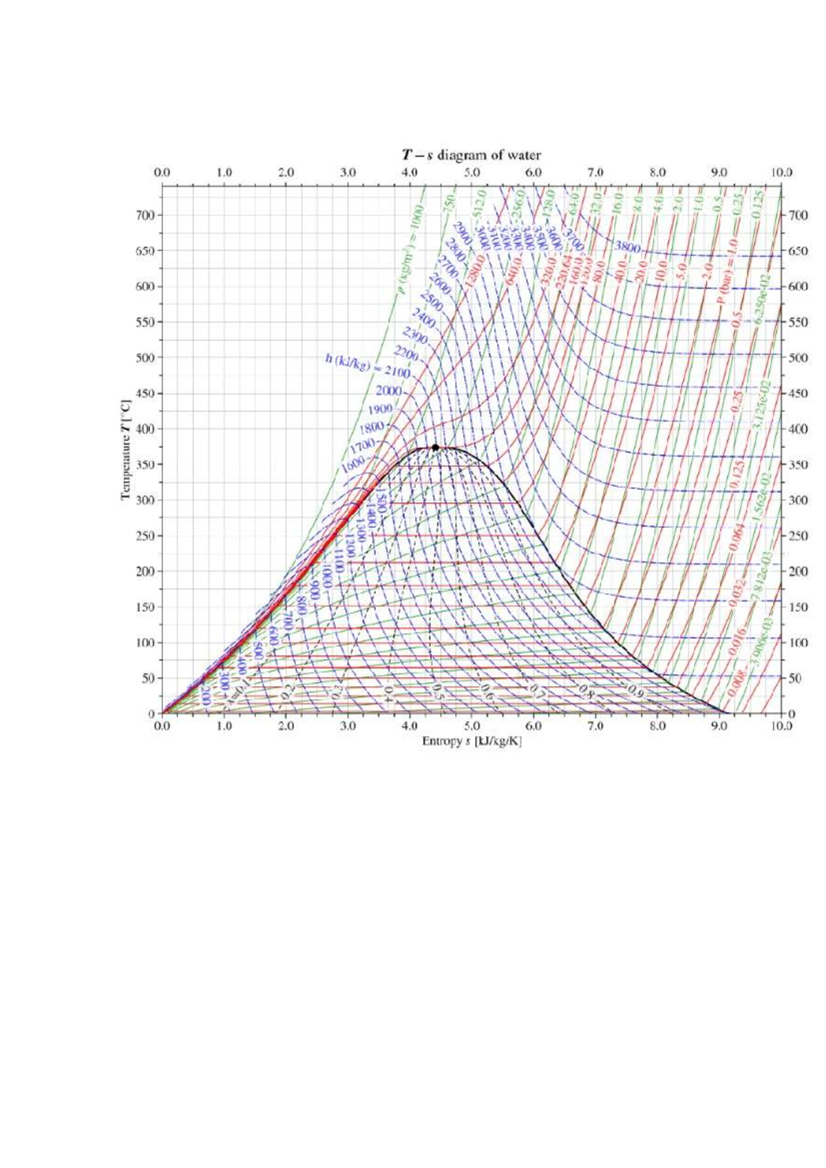 Thermodynamic Graph for Water - Course Code: THERMO 3 - Studeersnel