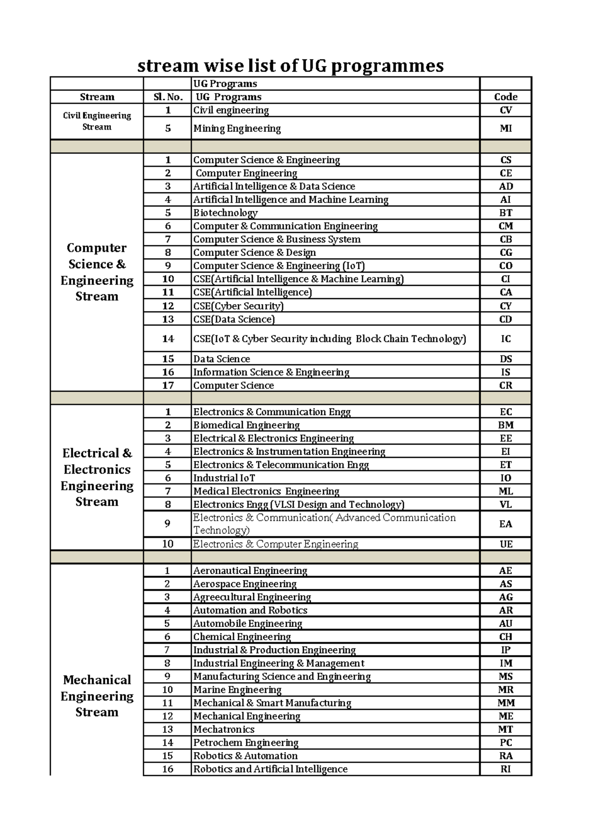 Stream-wise List of UG Programs in Engineering (CV, CSE, EE) - Studocu