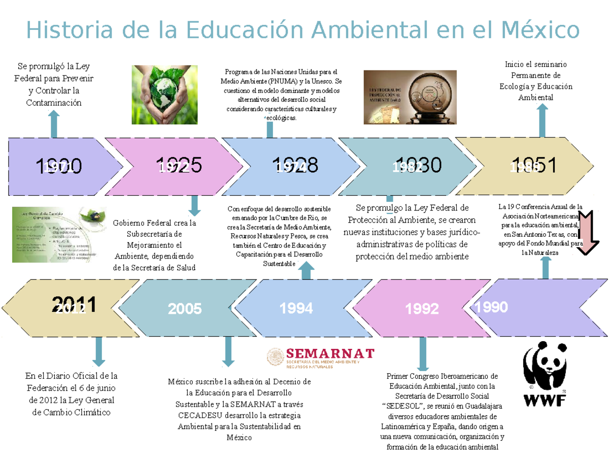 Linea del tiempo de la educacion ambiental en México - En el Diario