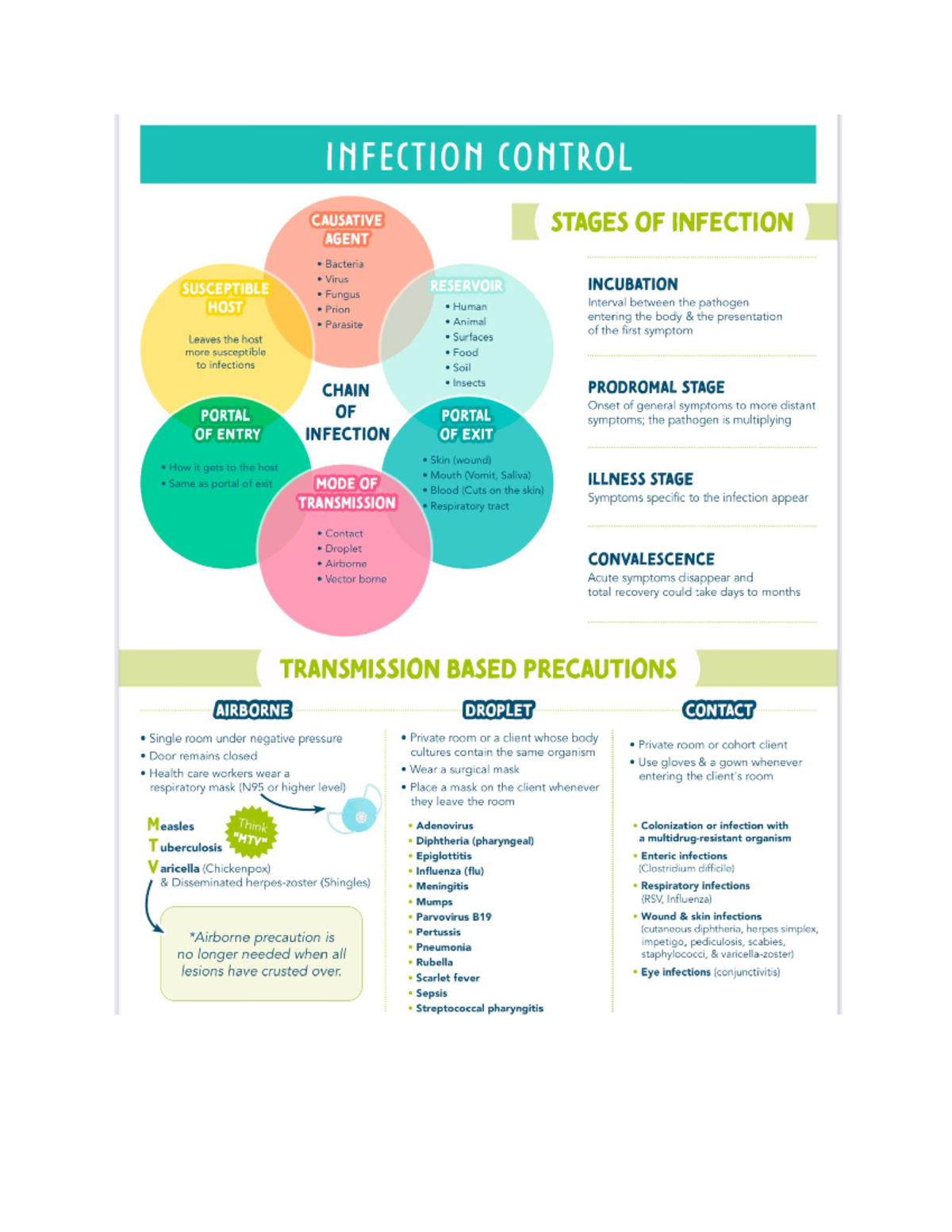 Docs concepts 5 - study guide - INFECTION CONTROL CAUSATIVE STAGES OF ...