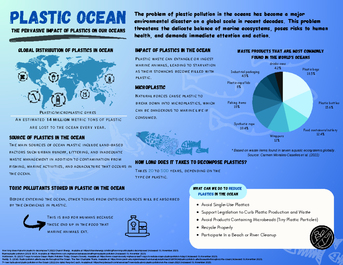 Plastic Ocean: The Global Impact of Pollution on Marine Ecosystems ...