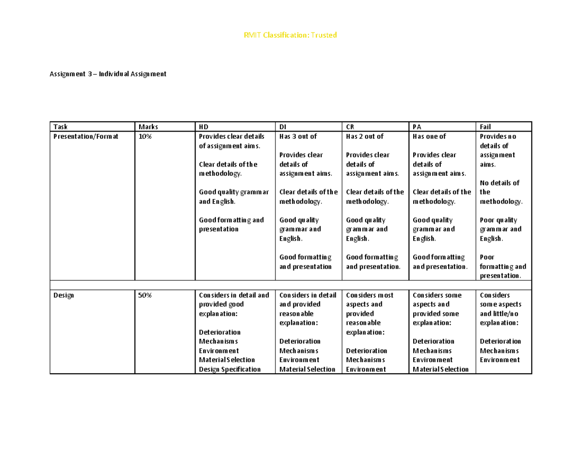 RMIT Assignment 3: Marking Rubric for Task Design Evaluation - Studocu