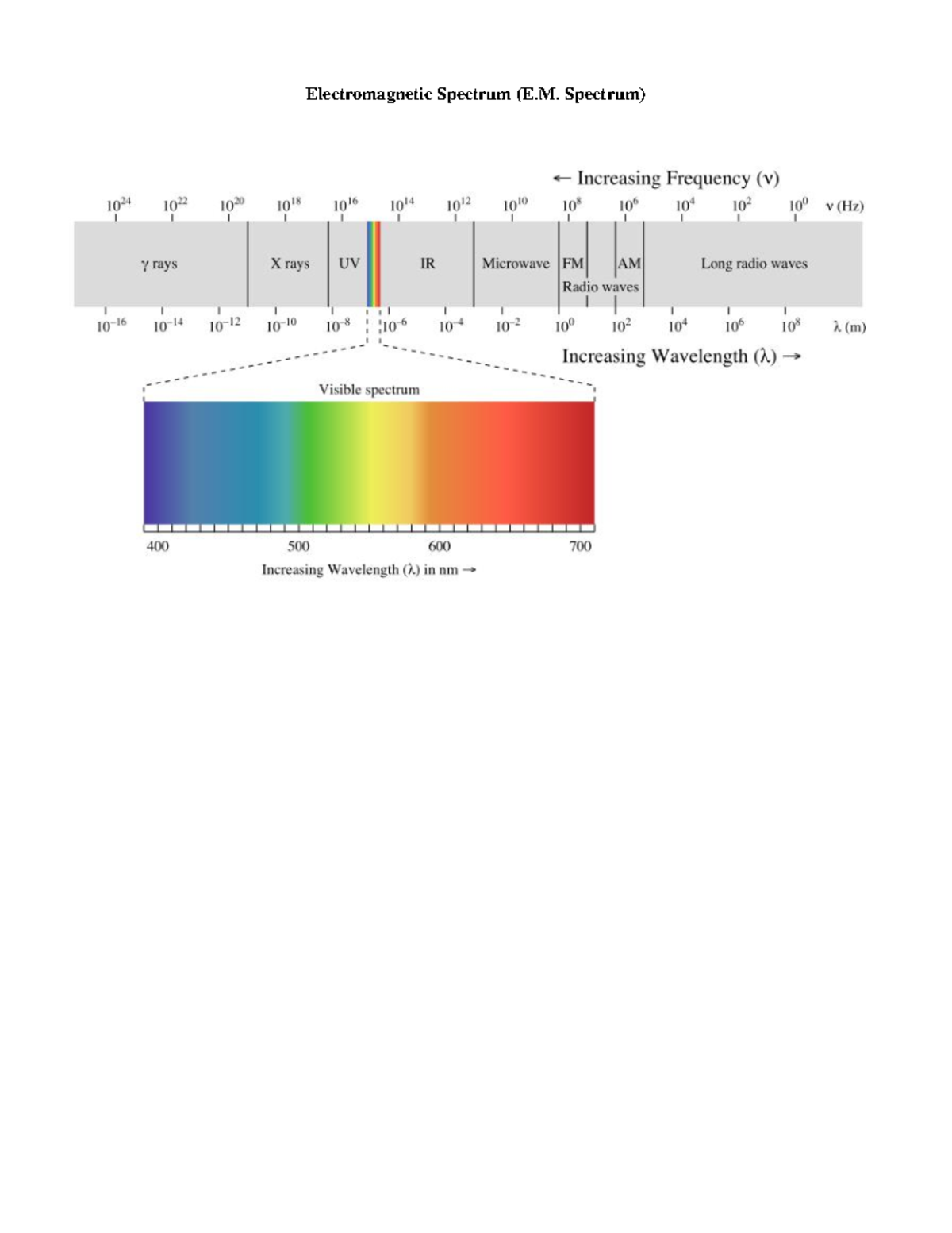 Electromagnetic spectrum overview and frequency-wavelength relationship ...