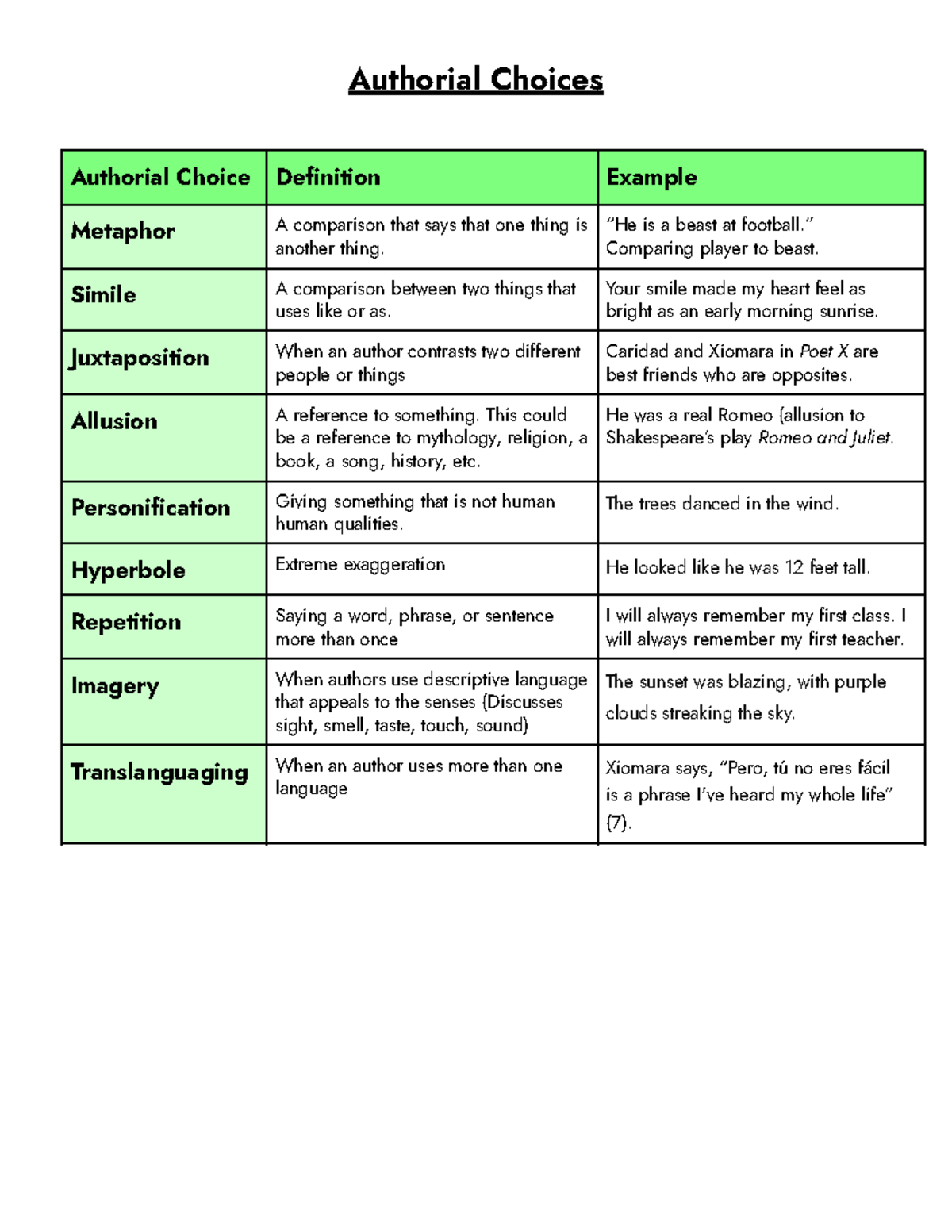 Authorial Choices Cheat Sheet: Definitions & Examples for Analysis ...