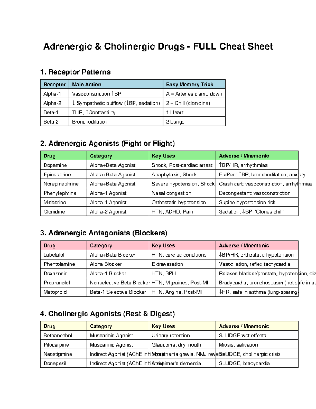 Adrenergic & Cholinergic Drugs Cheat Sheet for Quick Review - Studocu