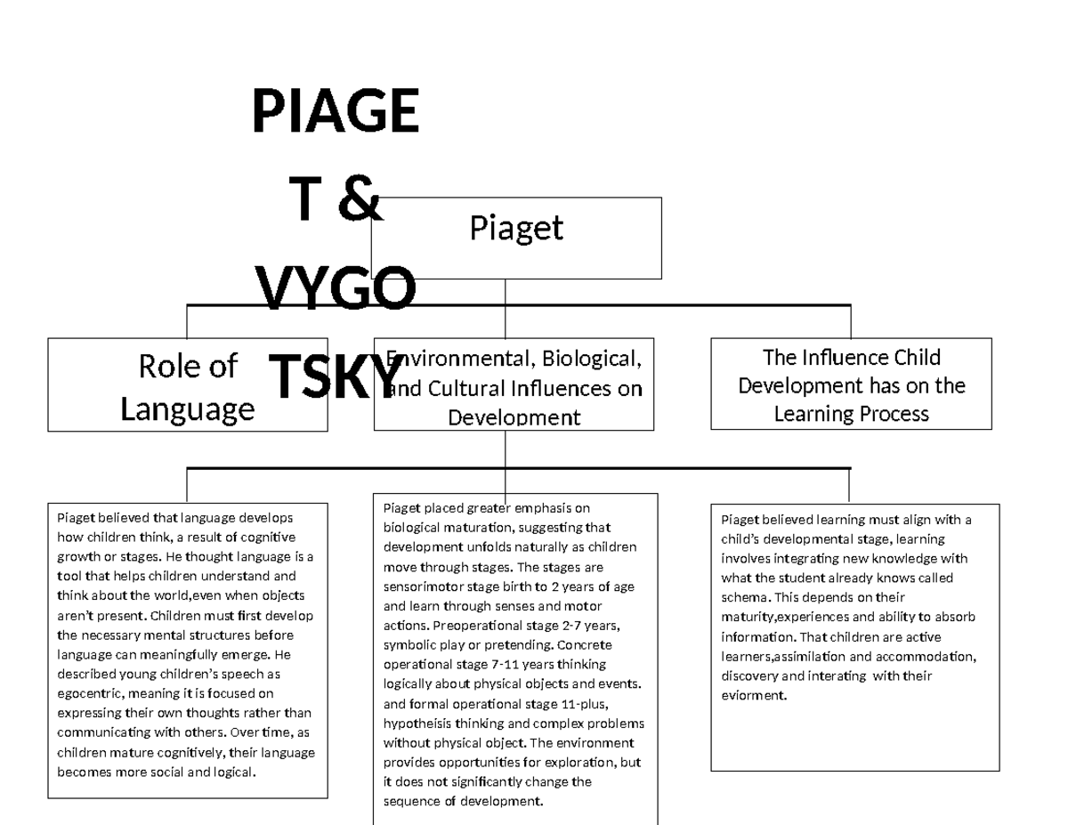 ECE-130-RS-T3: Piaget and Vygotsky on Language and Development - Studocu
