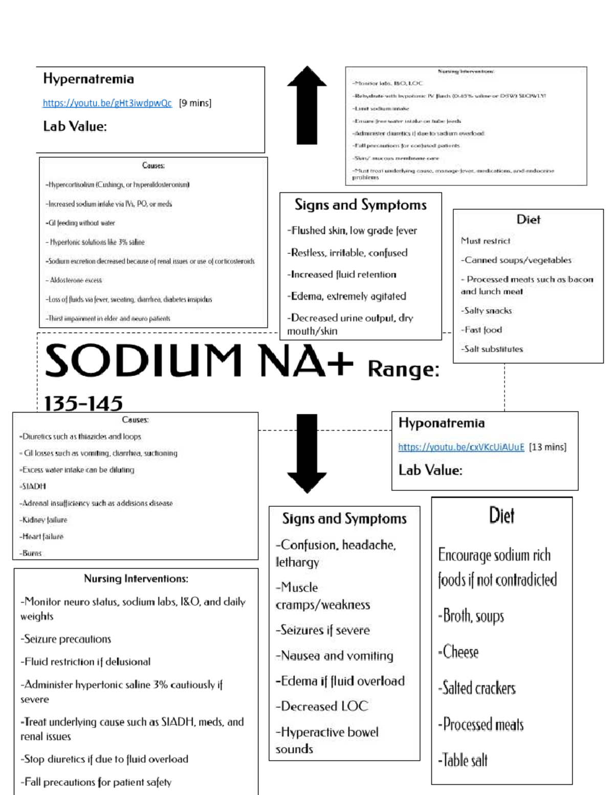 Fluid and Electrolytes Study Guide: Nursing Interventions & Lab Values ...