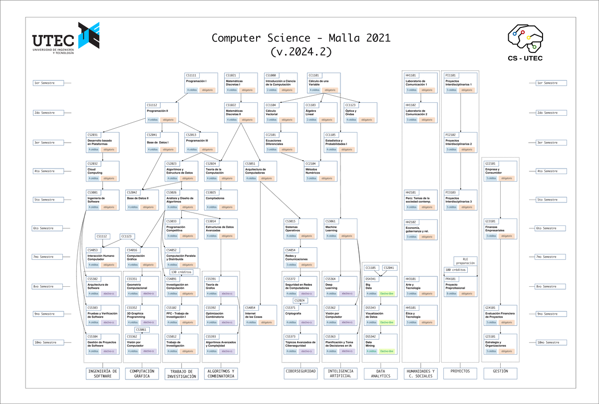UTEC CS2021 2024 - Computer Science Curriculum Overview - Studocu