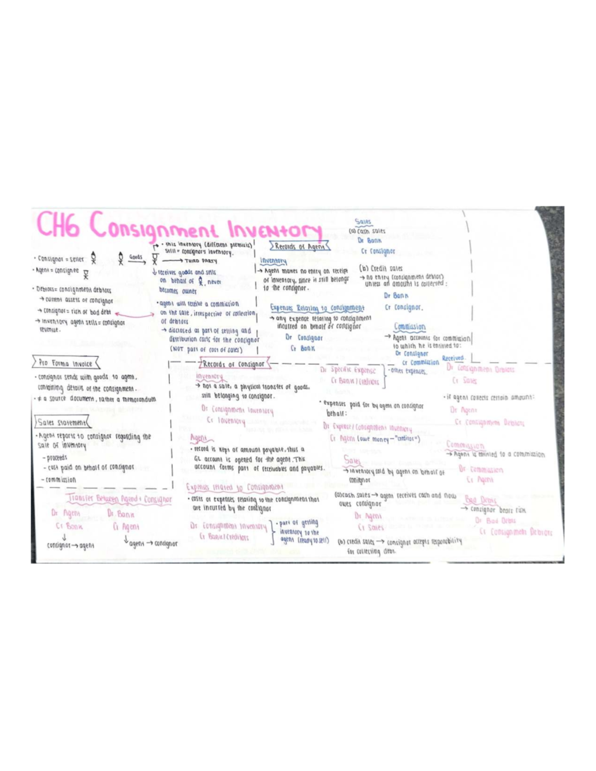 Consignment Inventory Summary: CH6 Sales & Accounting Entries - Studocu