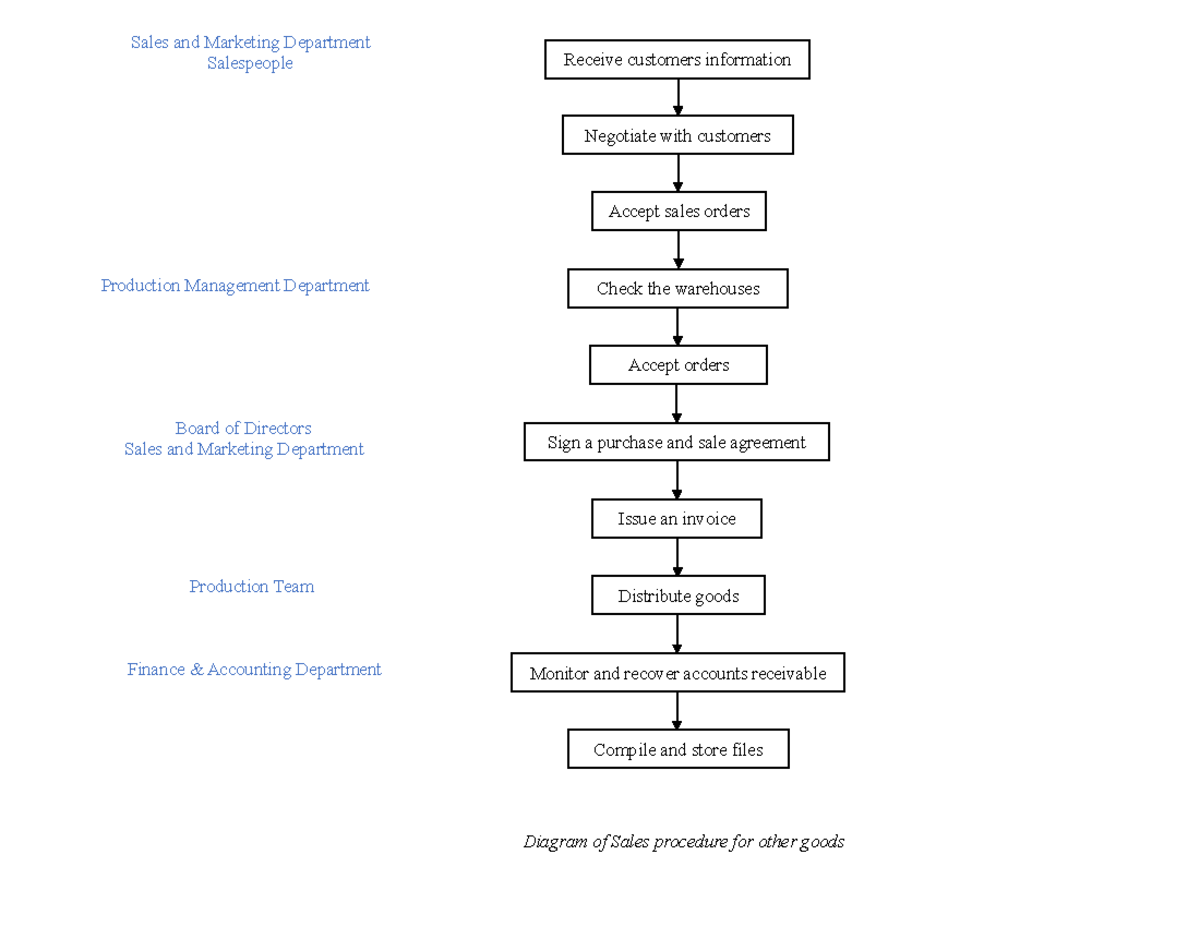 MIS-Sales process - Management Information System (MIS) - Receive ...