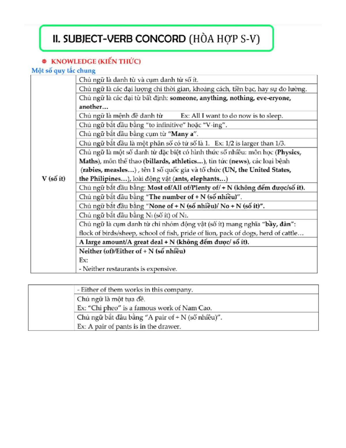 II. SUBJECT-VERB CONCORD (HÒA HỢP S-V) - Summary Notes - Studocu