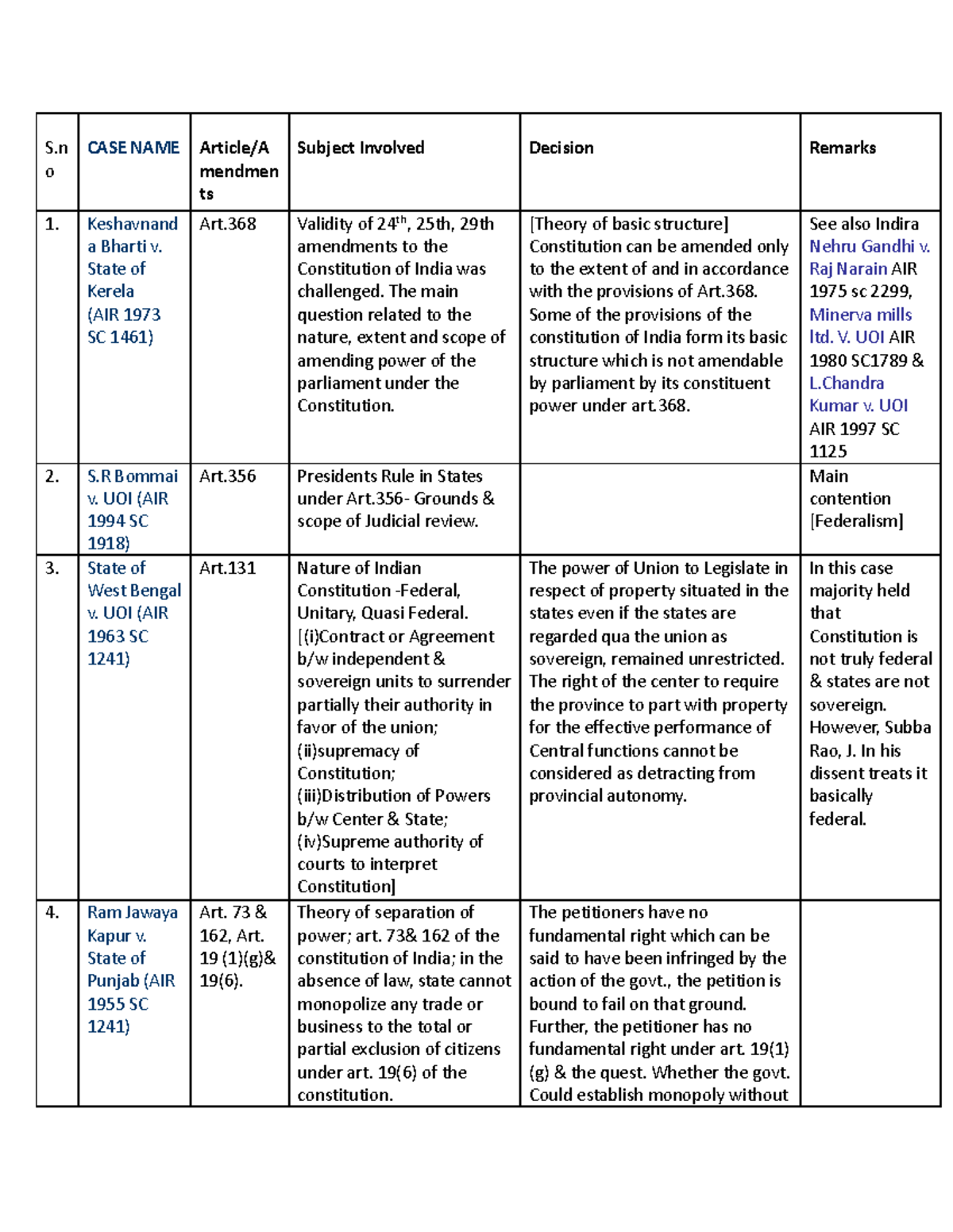 Landmark SC Cases in Constitutional Law - Study Notes for LAW 101 - Studocu