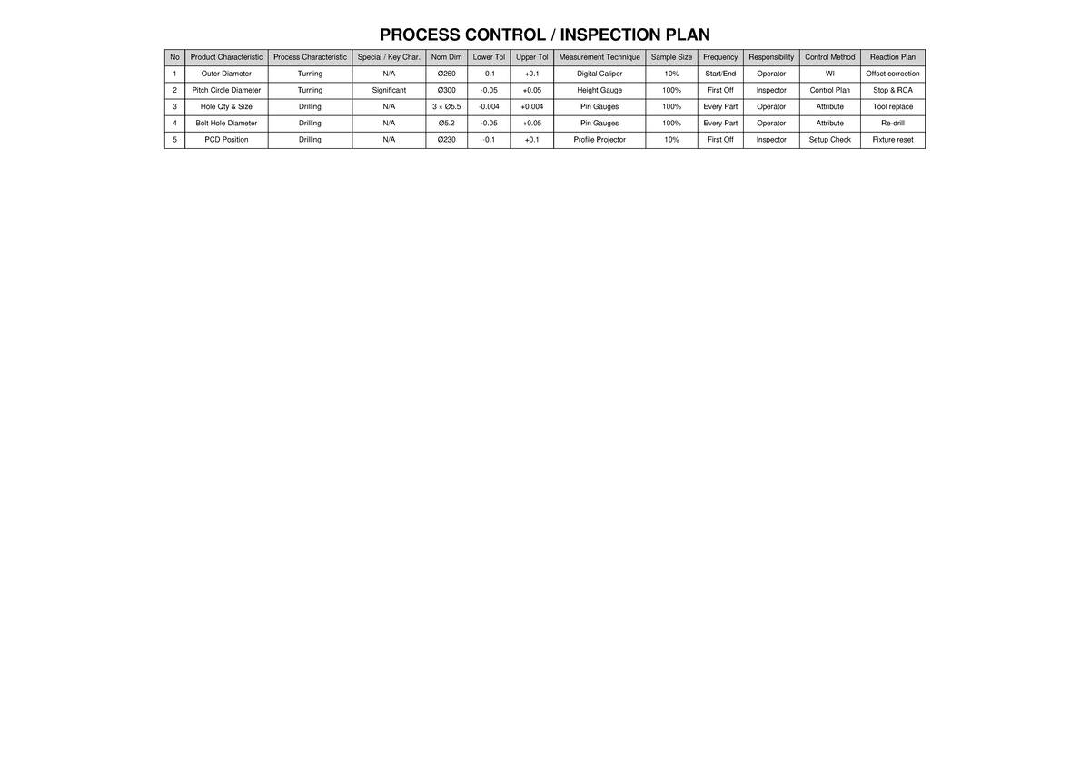 Process Control Plan - What - PROCESS CONTROL / INSPECTION PLAN No ...