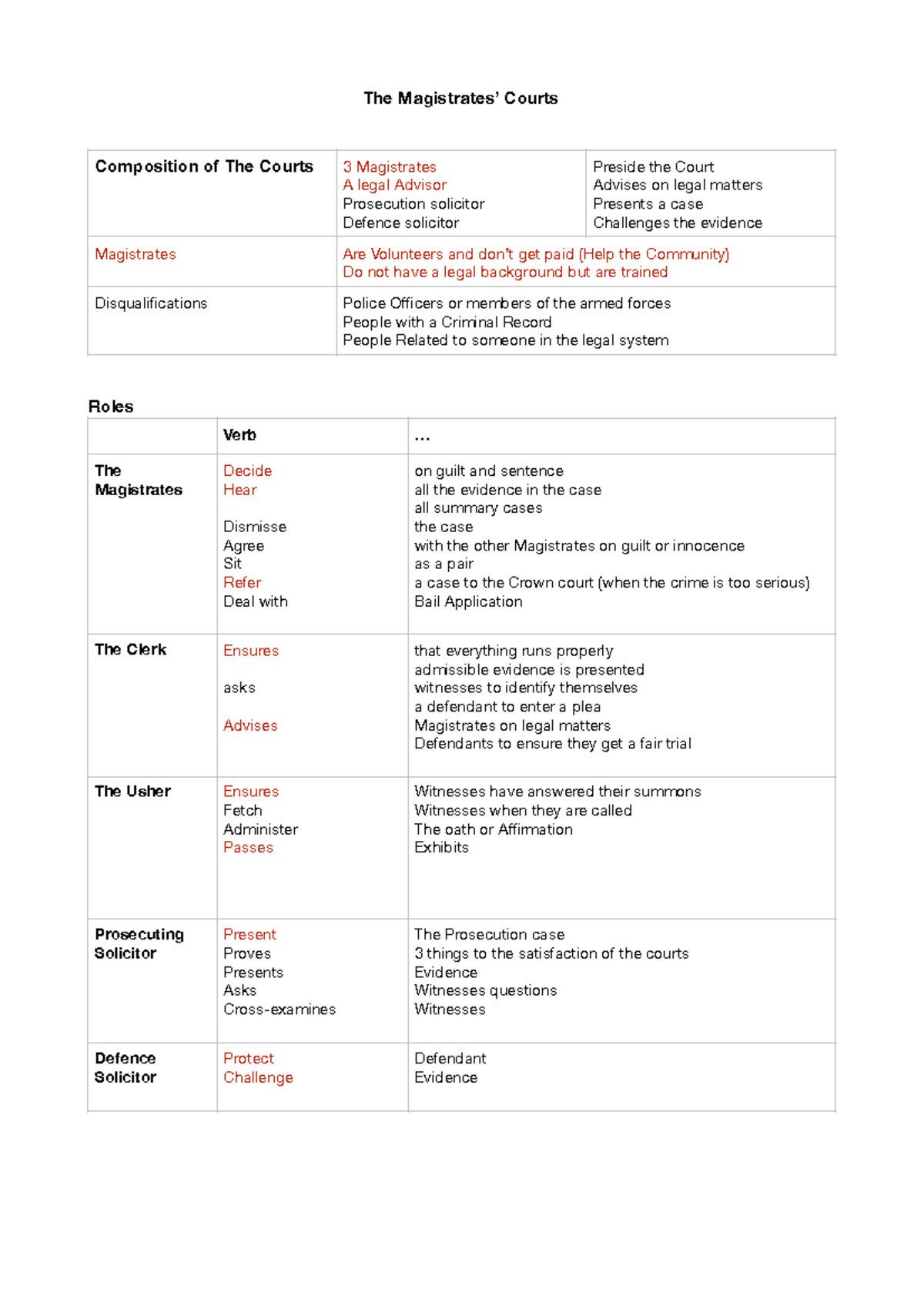 Magistrates' Courts Overview - Legal Roles and Responsibilities - Studocu