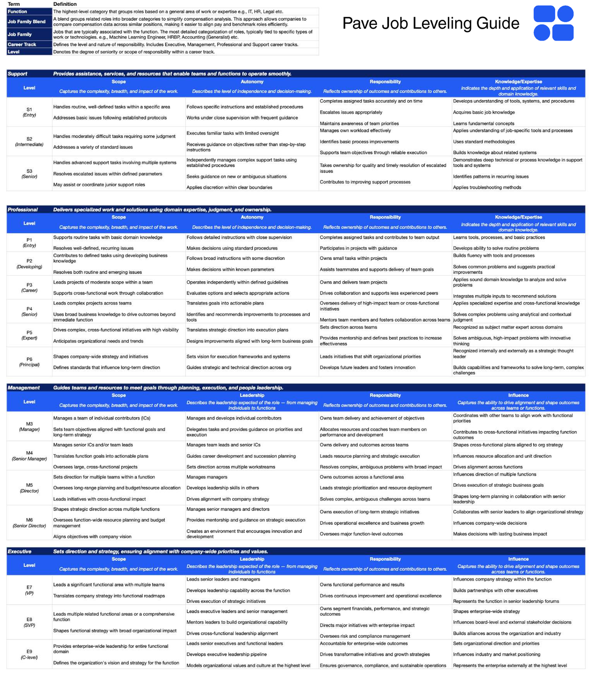 PAVE Job Levels Guide: Career Tracks & Role Definitions - Studocu