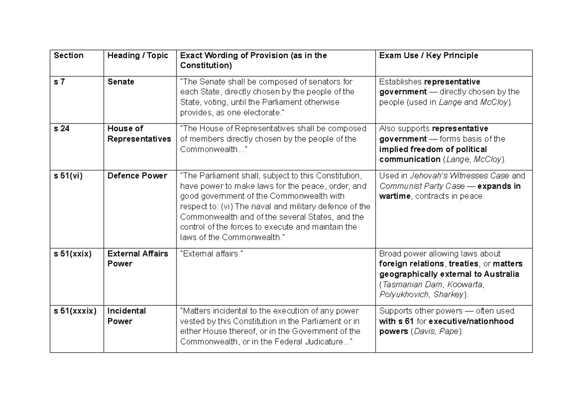 Legislation Collated: Key Constitutional Provisions Exam Notes - Studocu